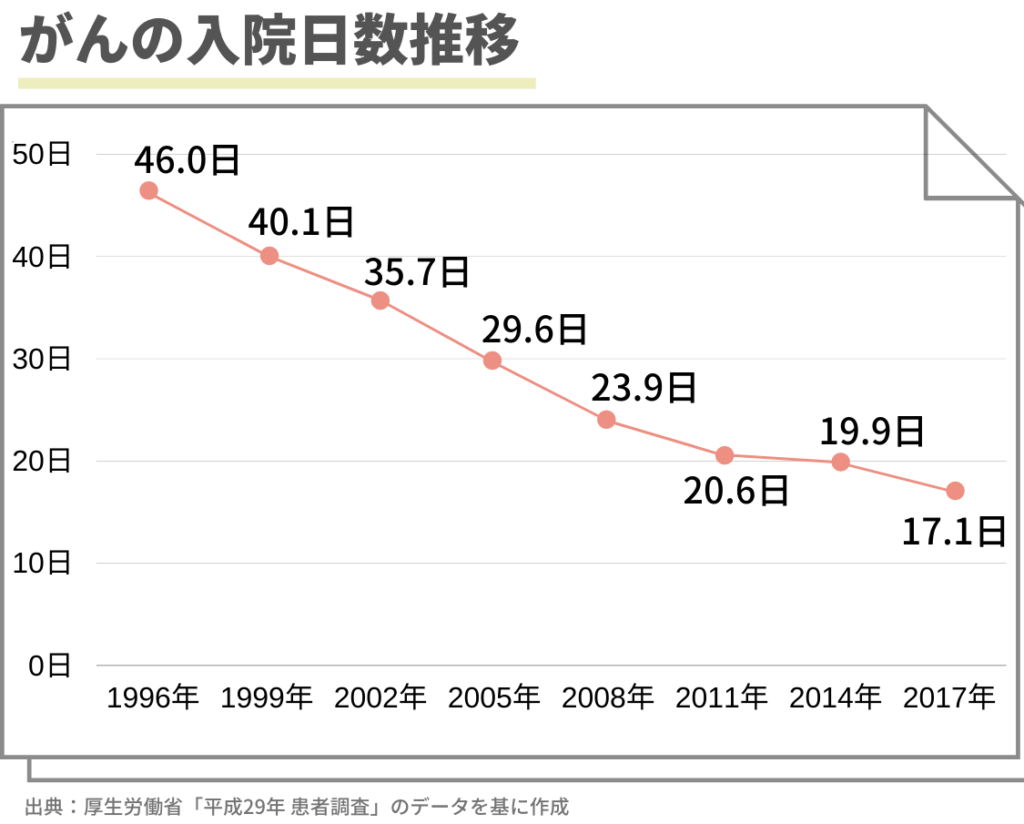 がん患者の入院日数推移
