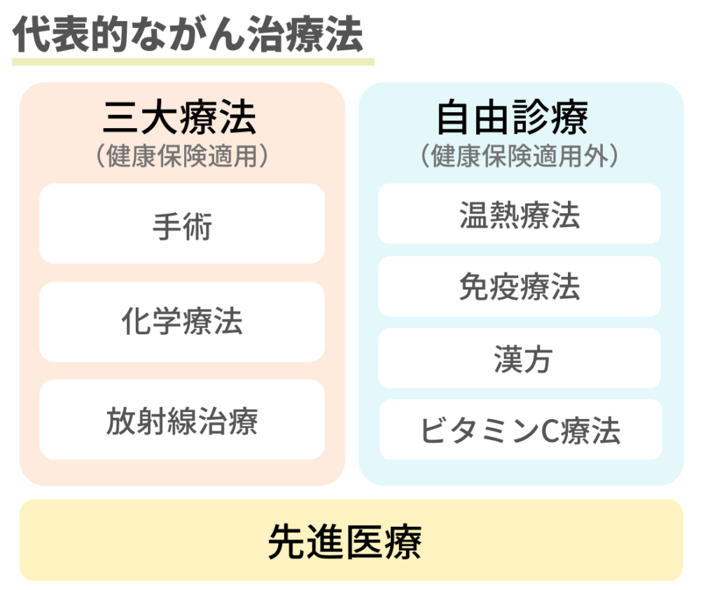 代表的ながん治療法