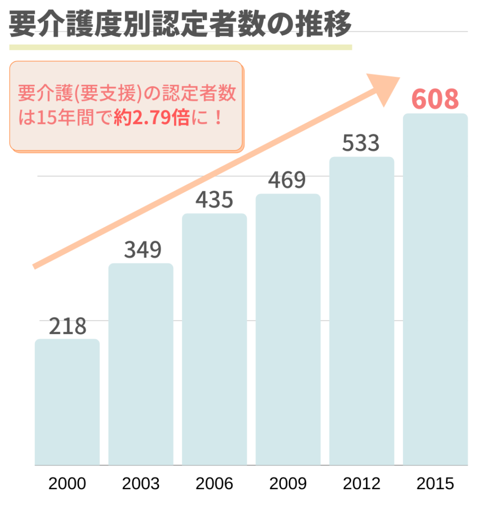要介護度別認定者数の推移