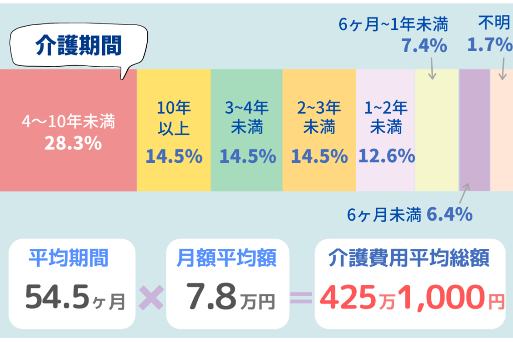 介護期間と介護費用の平均