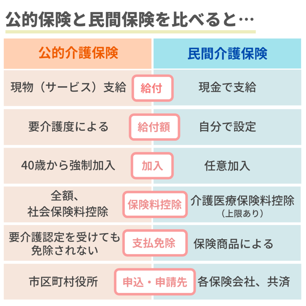 公的介護保険制度と民間介護保険の比較