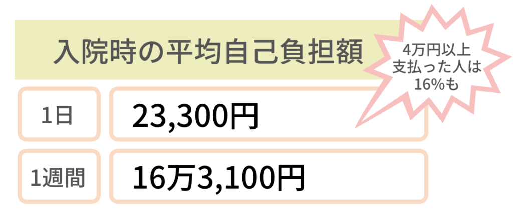入院時の平均自己負担額