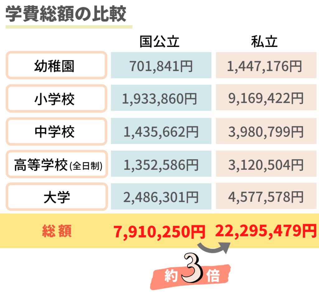 幼稚園～大学までの国公立と私立の学費総額の比較